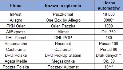 operatorzy paczkomatow w Polsce