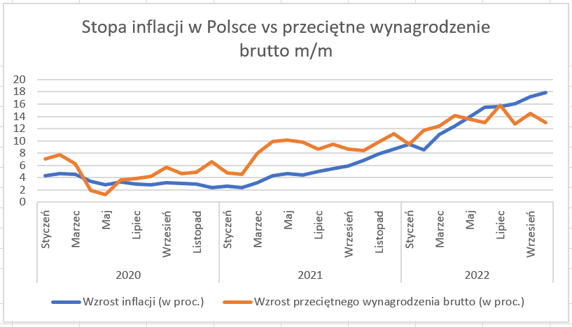 stopa inflacji w Polsce vs przecietne wynagrodzenie