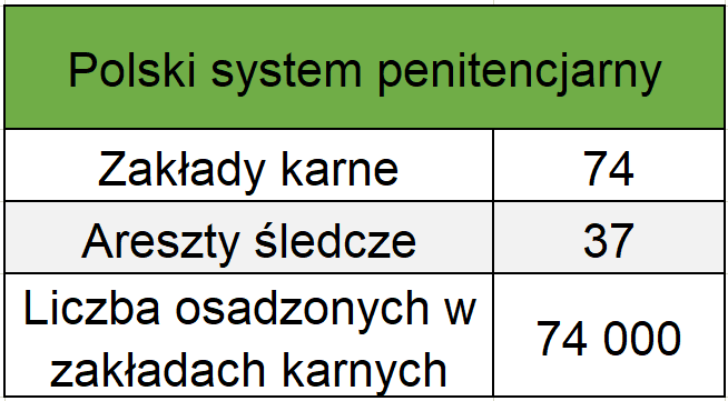 polski system penitencjarny
