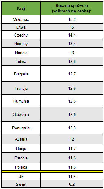 kraje o najwyzszej konsumpcji alkoholu