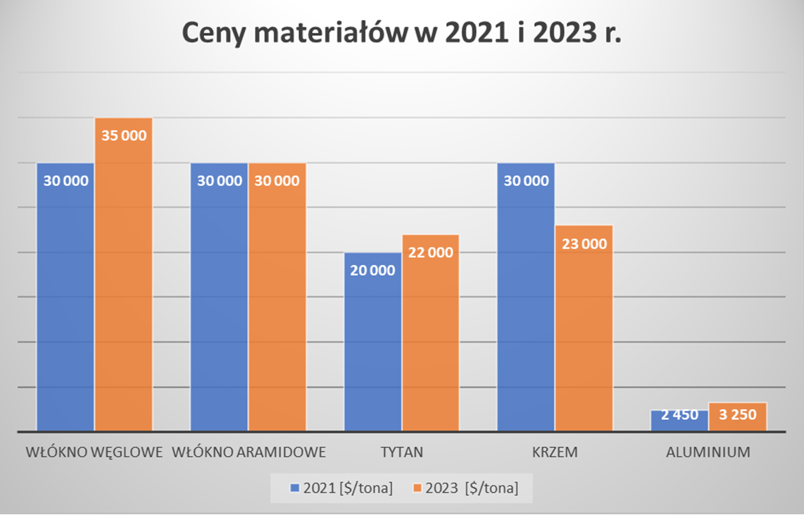 ceny materialow w 2021 i 2023