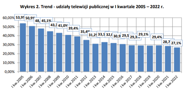 trend udzialy telewizji publicznej w I kwartale 2005 2022