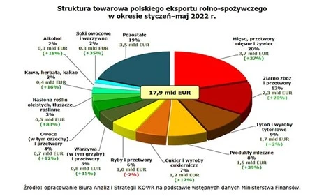 struktura towarowa polskiego eksportu rolno spozywczego