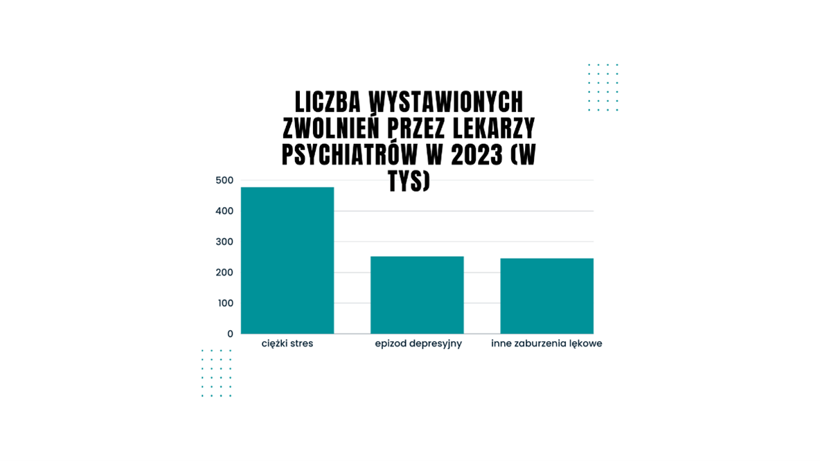 liczba wystawionych zwolnien przez lekarzy psychiatrow w 2023