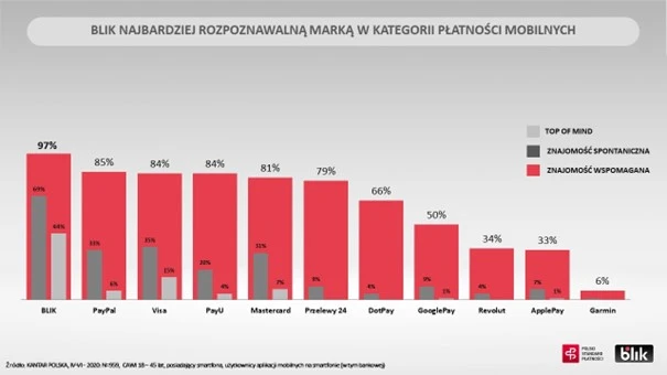 blik najbardziej rozpoznawalna marka platnosci mobilnych