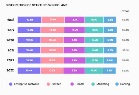 distribution of startups in poland