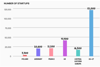 number of startups