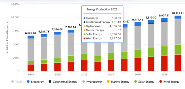 energy production