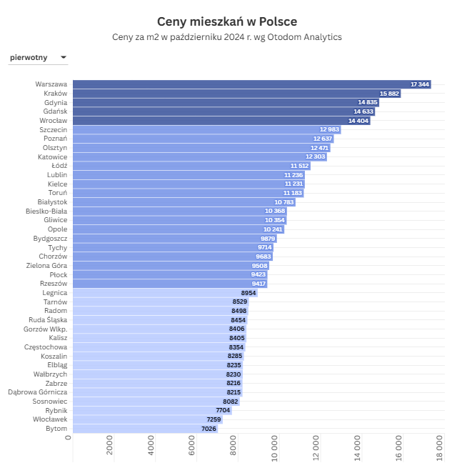 ceny mieszkan w polsce 2024