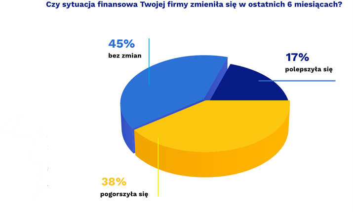 czy sytuacja finansowa twojej firmy zmienila sie w ostatnich 6 miesiacach