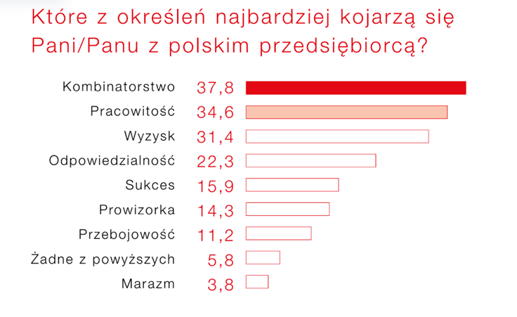 ktore z okreslen najbardziej kojarza sie z polskim przedsiebiorca