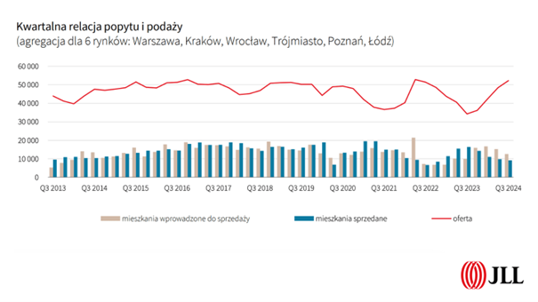 kwartalna relacja popytu i podazy