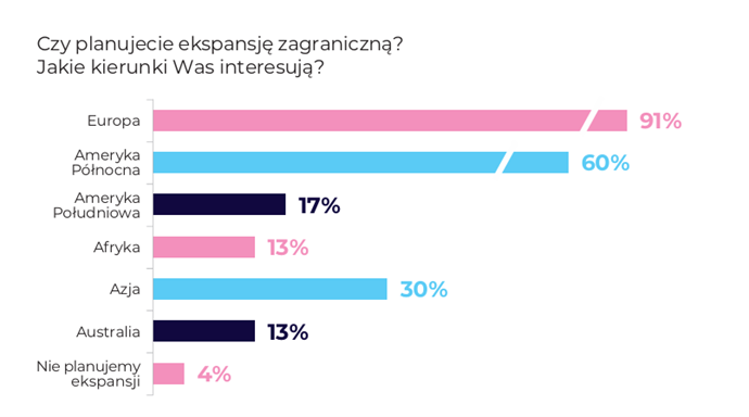 CZY STARTUPY PLANUJA EKSPANSJE ZAGRANICZNA