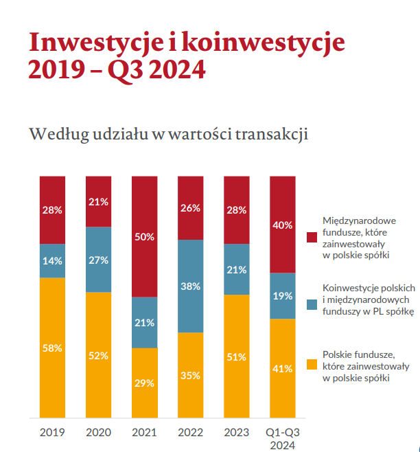 inwestycje i koinwestycje 2019 q3 2024