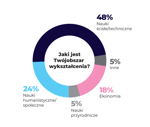 jaki jest twojobszar wyksztalcenia