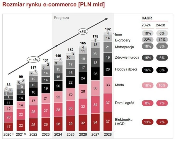 rozmiar rynku e commerce