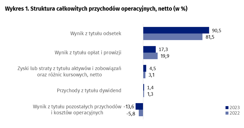 struktura calkowitych przychodow operacyjnych 2023