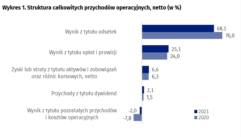 struktura calkowitych przychodow operacyjnych