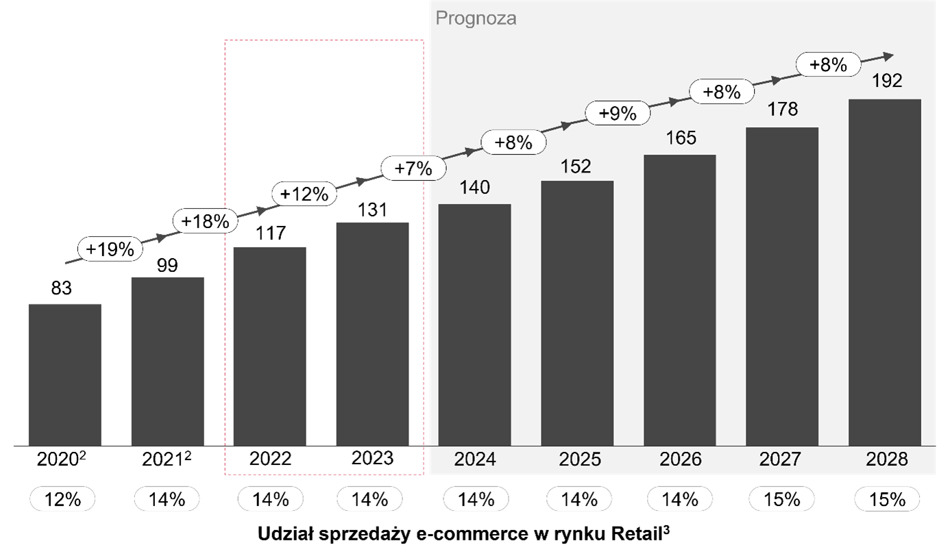 udzial sprzedazy e commerce w rynku retail