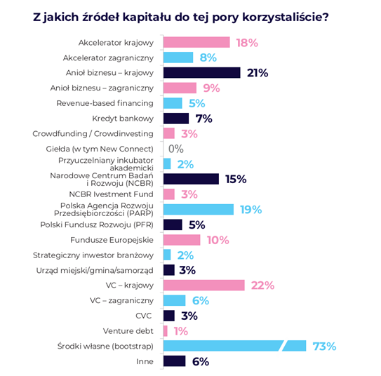 z jakich zrodel kapitalu korzystaly startupy