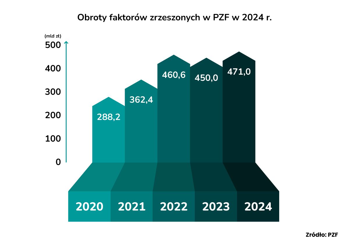 2 obroty faktorów