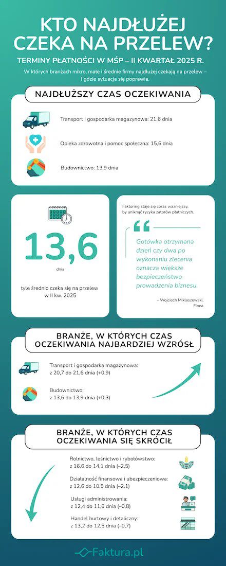 Kto najdluzej czekal na przelew w II kw 2025