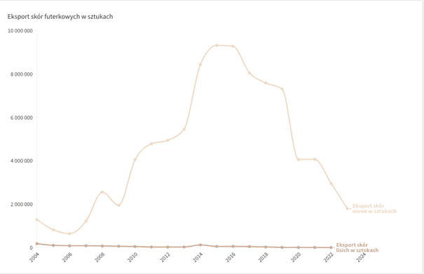 Futra odchodzą w zapomnienie - teraz czas na etyczny biznes? 34 eksport skor futerkowych w szt