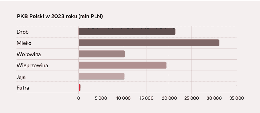 Futra odchodzą w zapomnienie - teraz czas na etyczny biznes? 33 pkb 2023