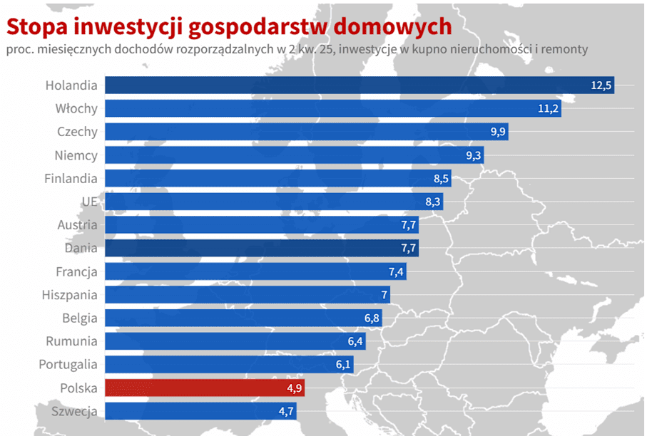 Czy Polska to kraj bogacących się biedaków? Rosną nam pensje, ale nie oszczędności 33 stopa inwestycji gospodarstw domowych